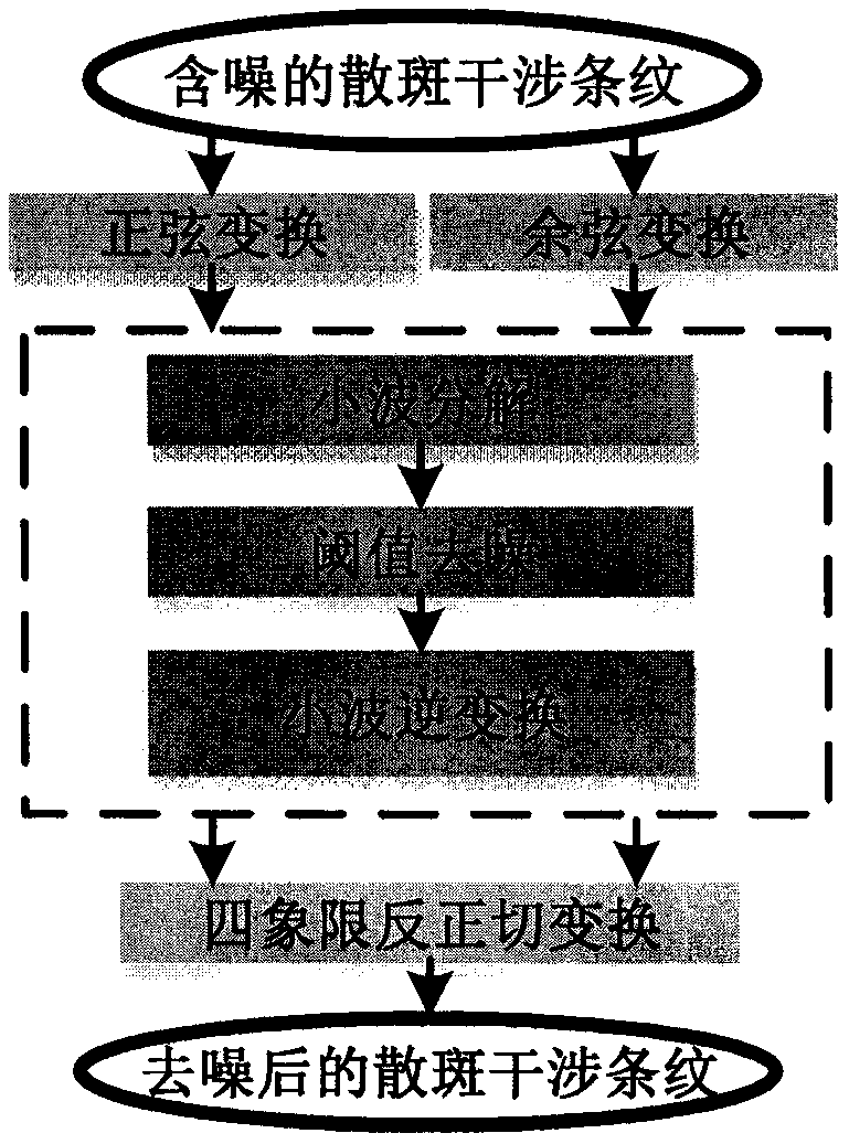 Speckle interference image noise reduction method and device