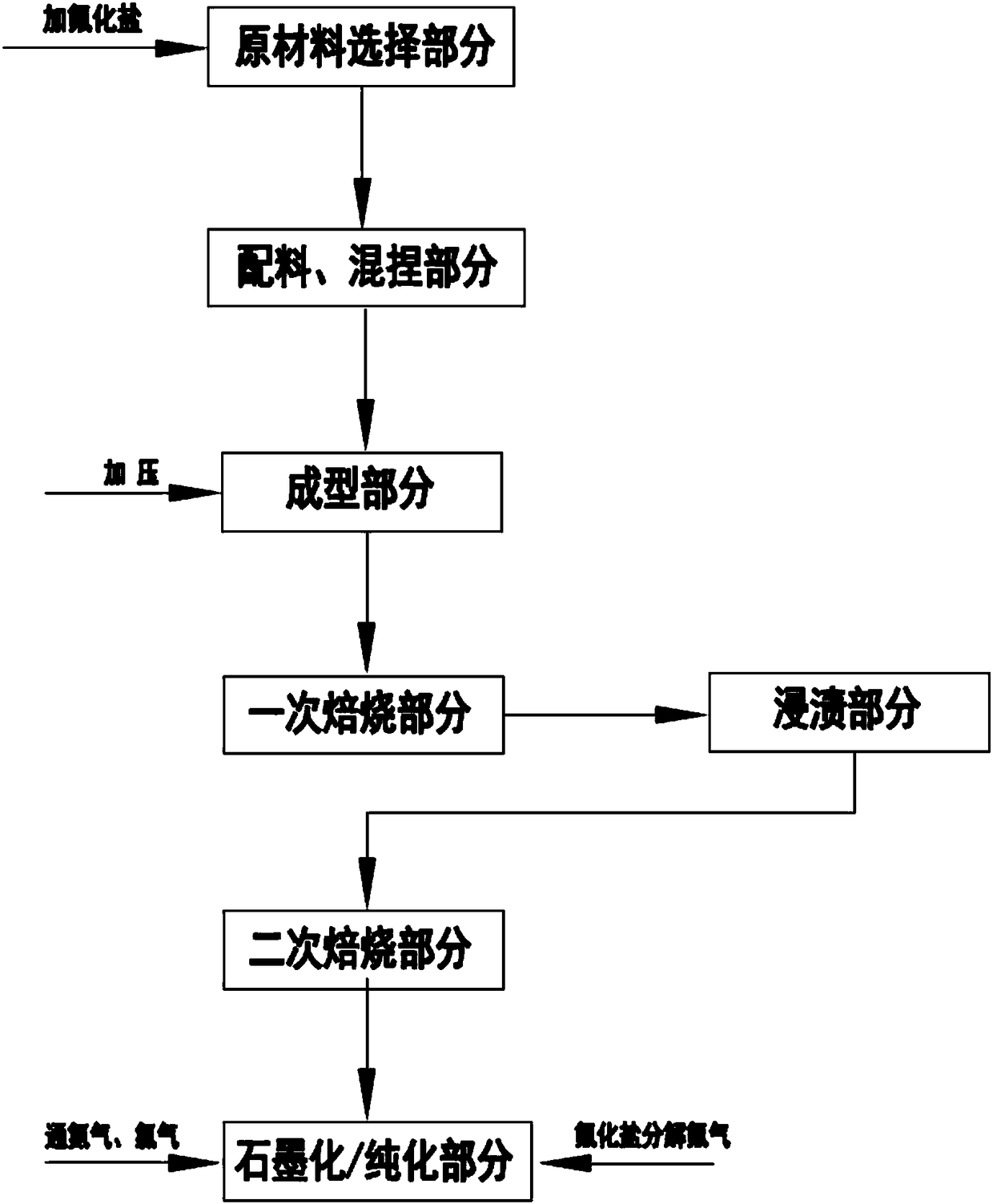 Graphite purification method with adding fluoride salt in formula