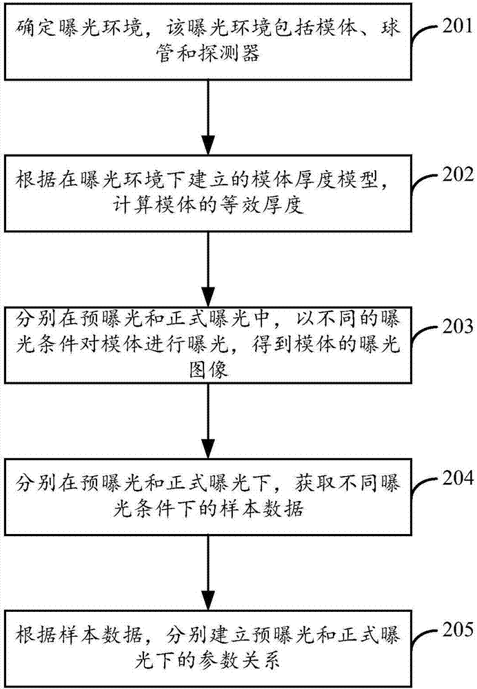 A method and device for adjusting exposure parameters