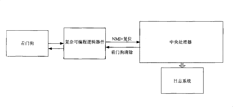 Hardware acquisition system and method for equipment fault log