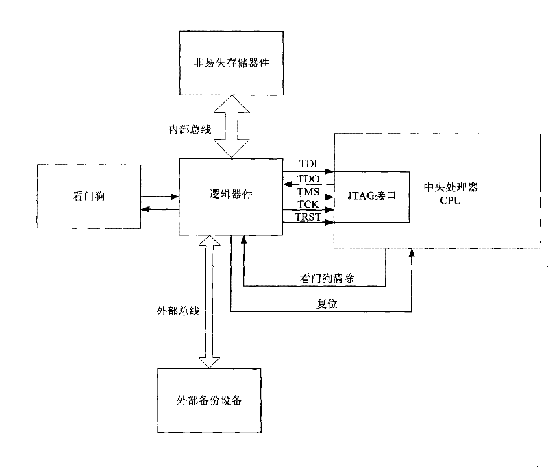Hardware acquisition system and method for equipment fault log