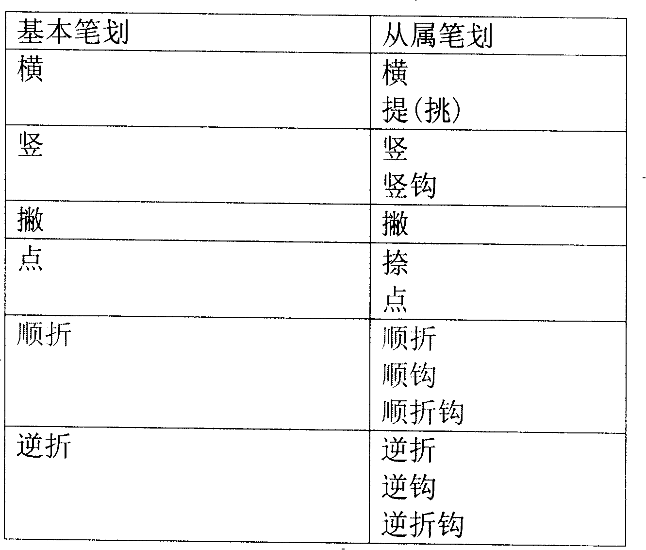 Method for Chinese characters stroke inputting by keyboard