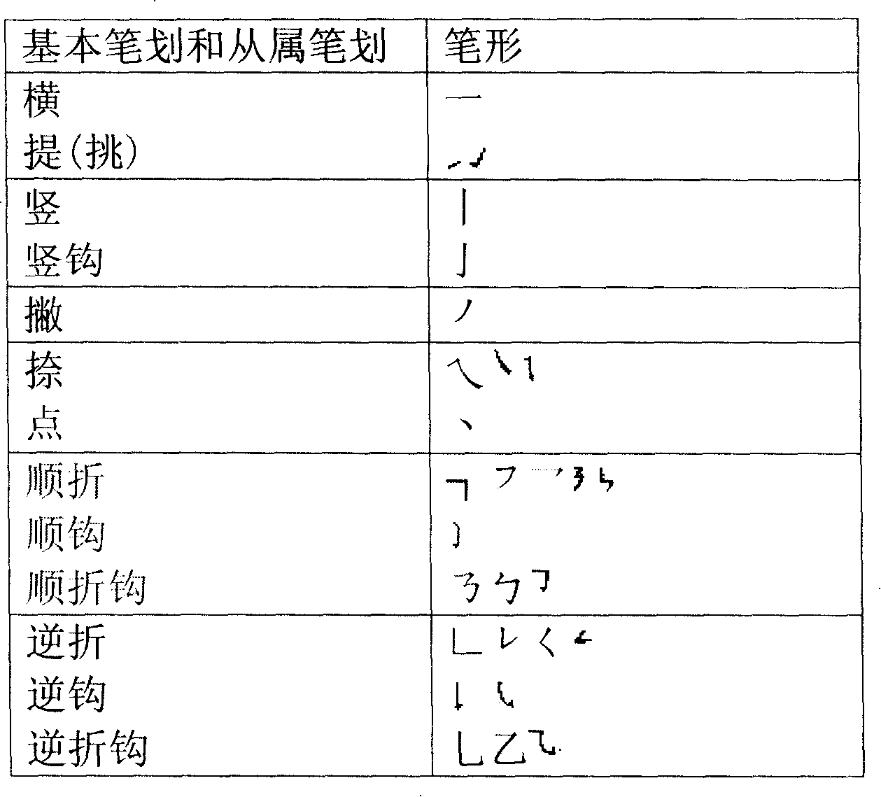 Method for Chinese characters stroke inputting by keyboard