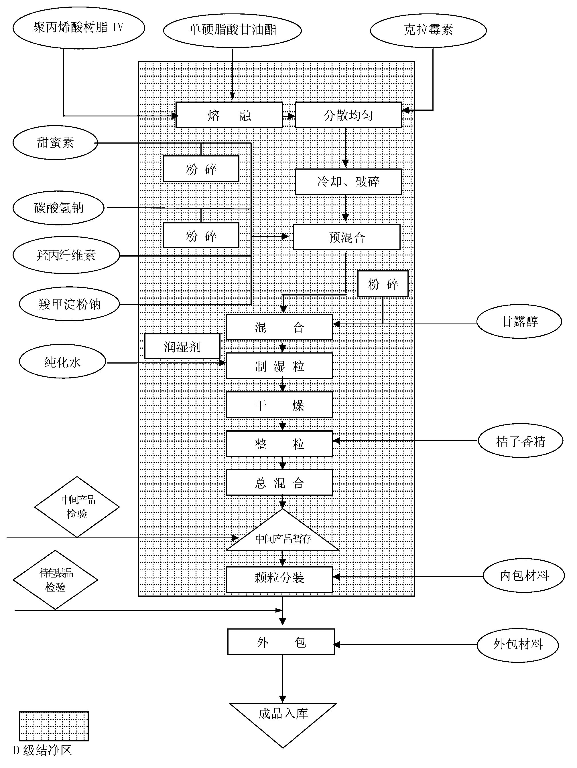 Method for preparing sweet clarithromycin granules