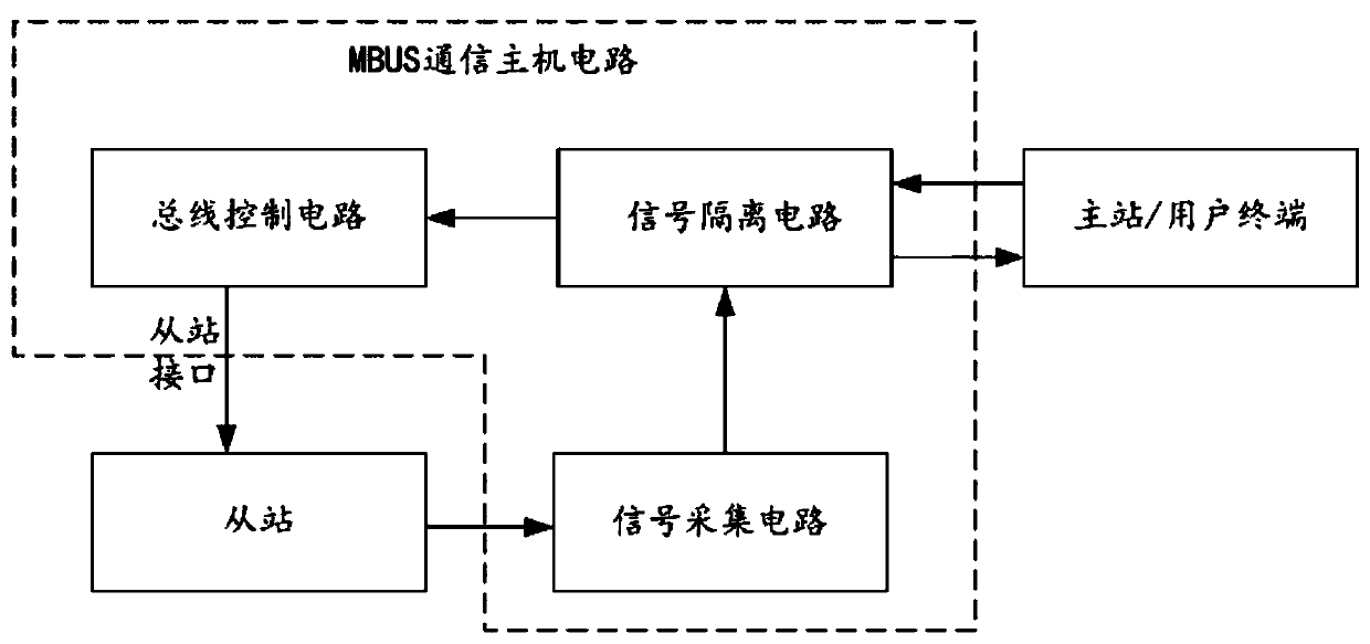 MBUS communication host circuit, communication method and device, equipment and storage medium