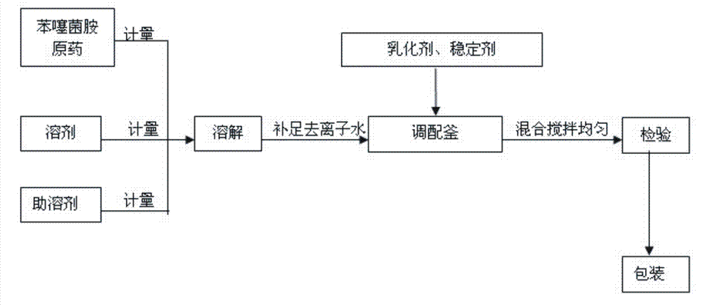 Benthiavalicarb-isopropyl microemulsion and preparation method thereof