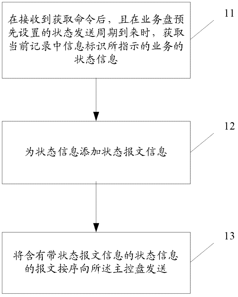 Method, device and system for processing and reporting information