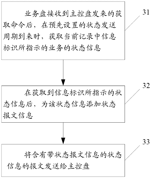 Method, device and system for processing and reporting information