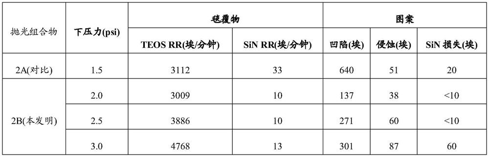 Cmp compositions for sti applications