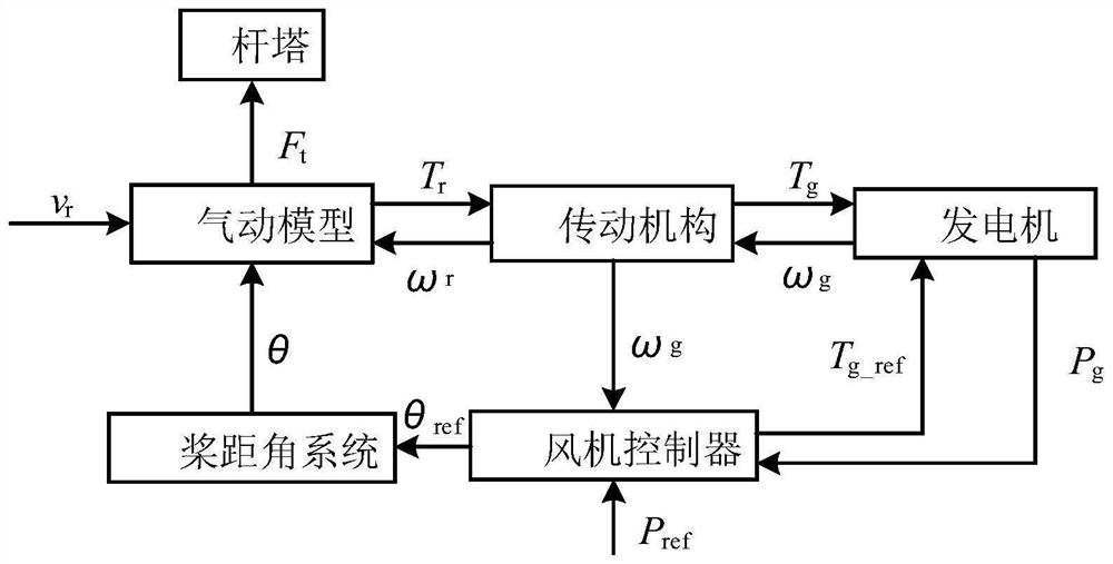 Wind power plant active power control method considering fatigue load of wind driven generators