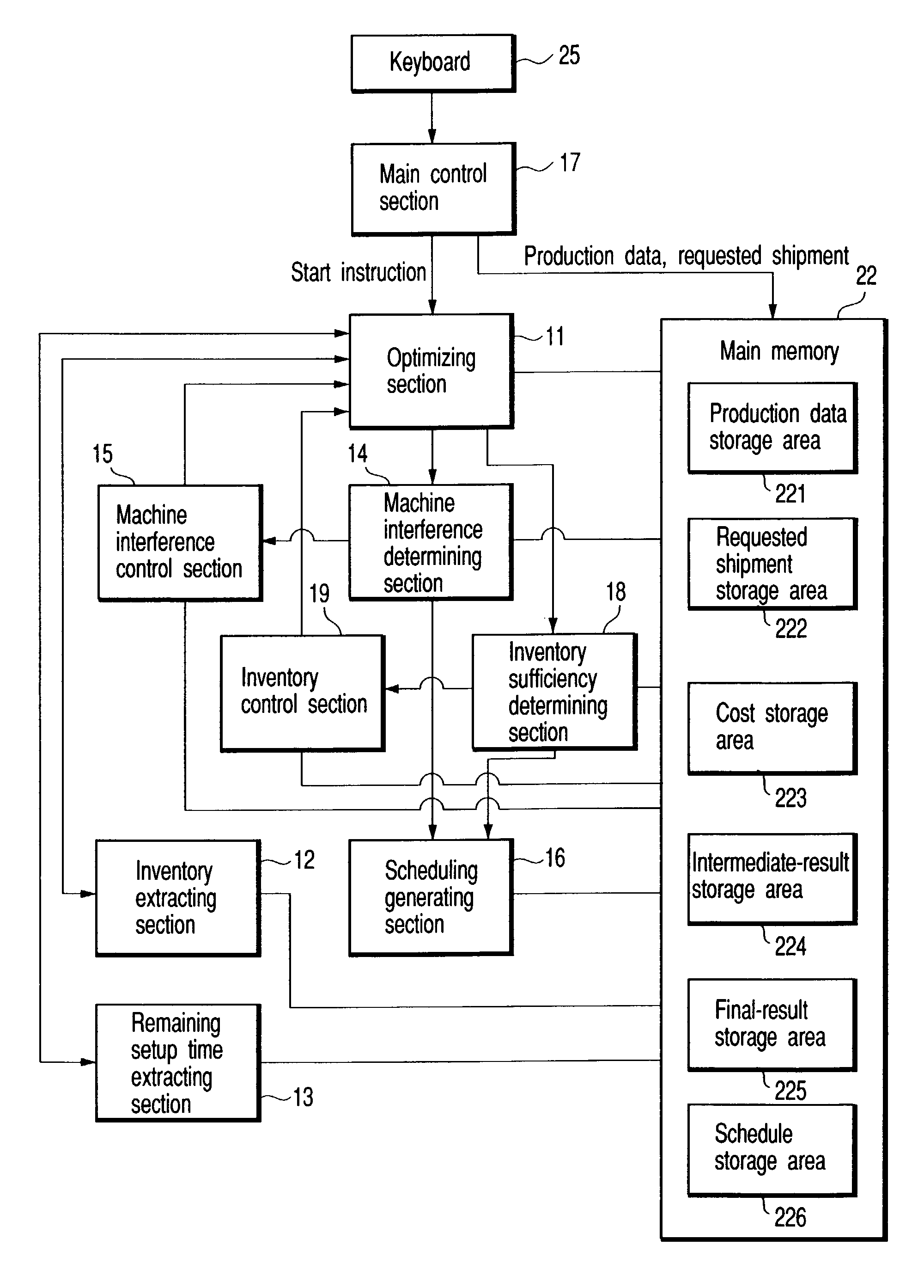 Multi-item multi-process lot size scheduling method