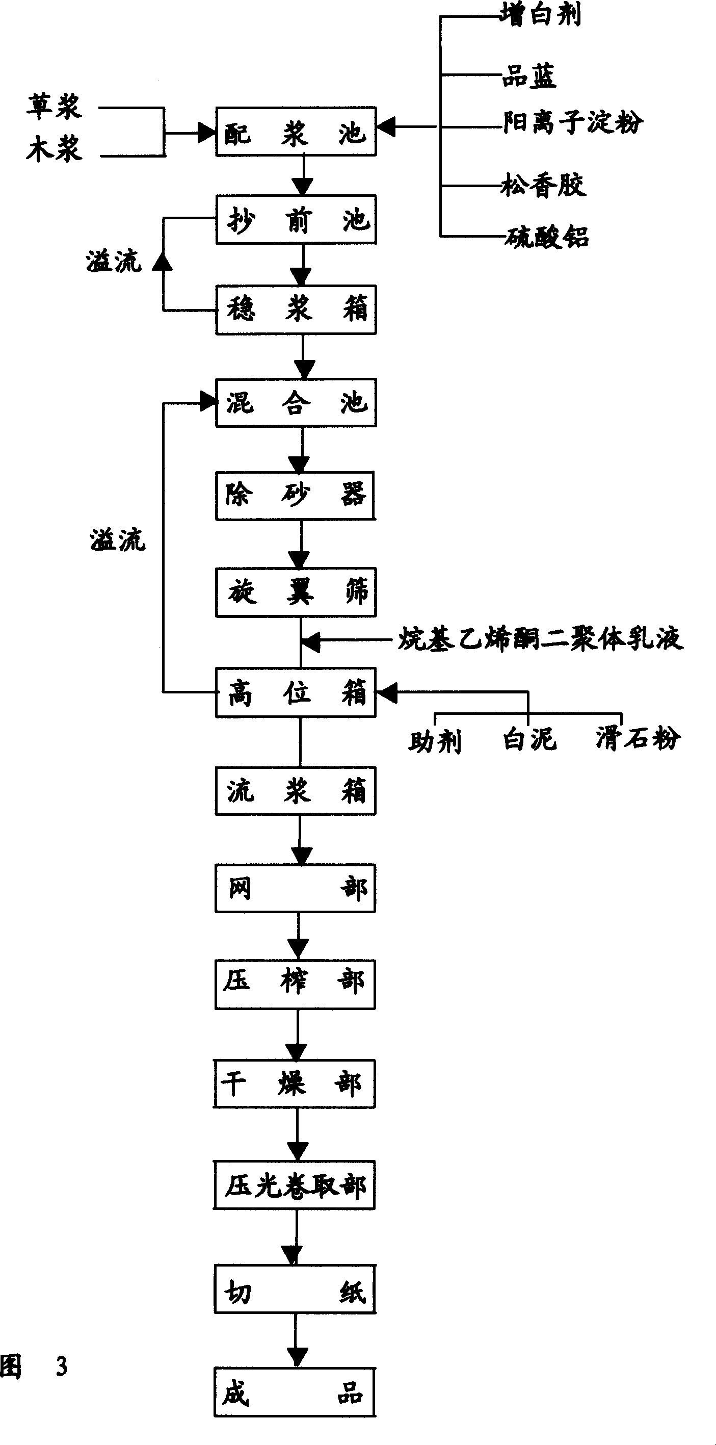 Improved lime mud recovering process and its application for producing neutral glue blending paper