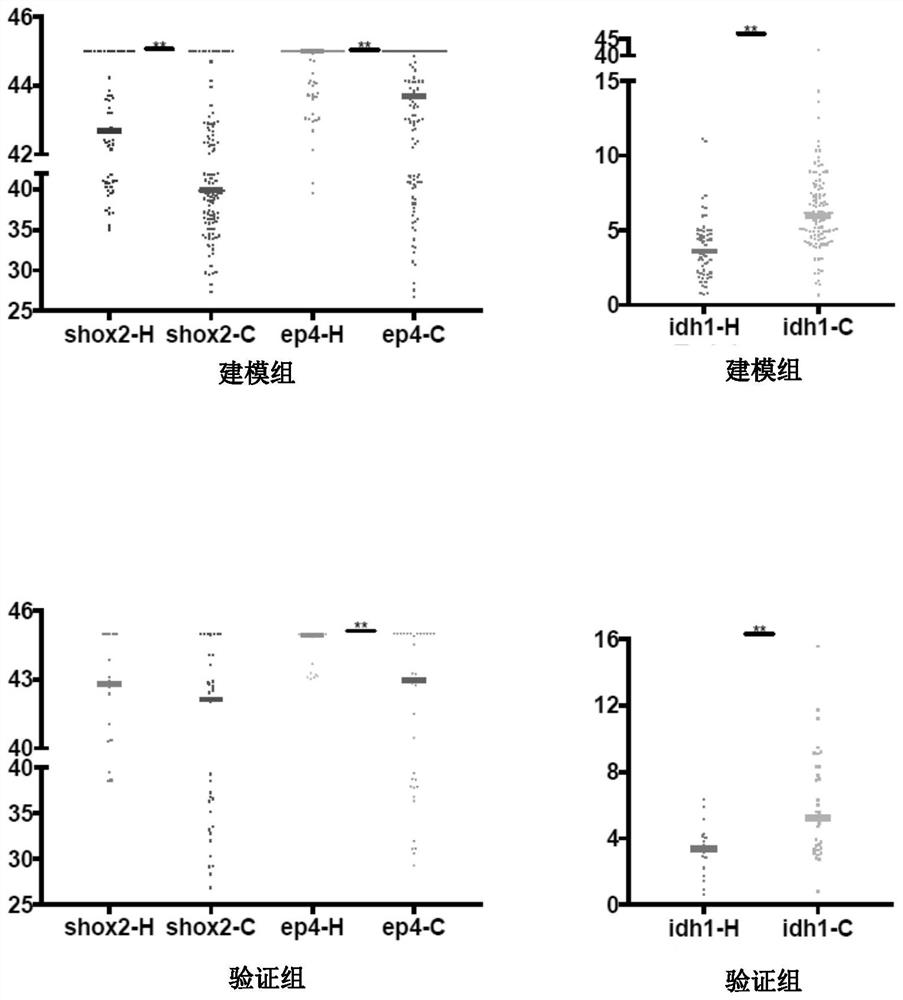 Combined detection of peripheral blood methylation gene and idh1 in the diagnosis of lung cancer model