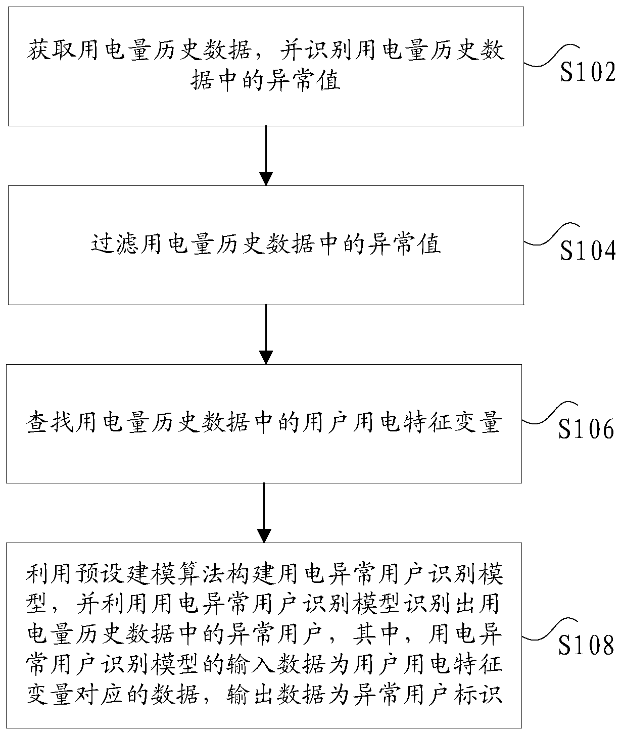 Method and device for identifying users with abnormal electricity consumption