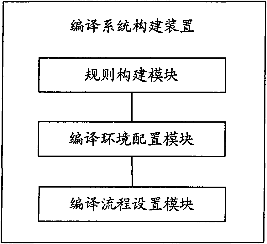 Method for constructing compiling system, compiling system and constructing device thereof