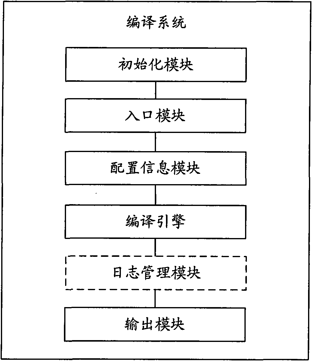 Method for constructing compiling system, compiling system and constructing device thereof