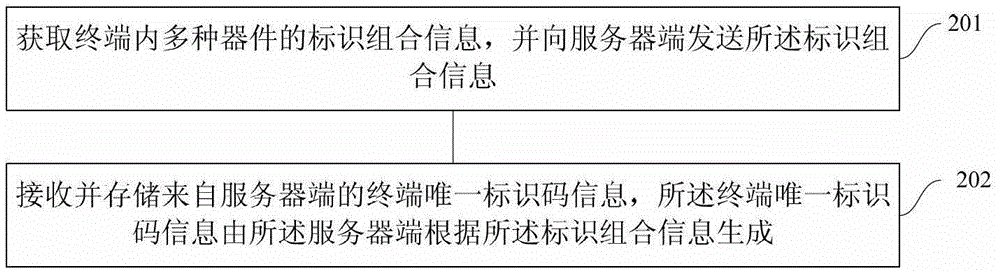 A network terminal and its security authentication, registration and activation method, server