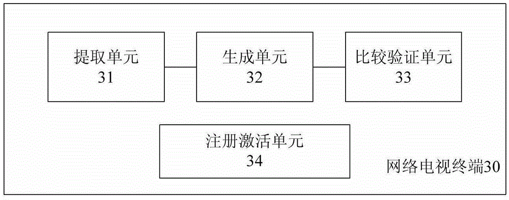 A network terminal and its security authentication, registration and activation method, server