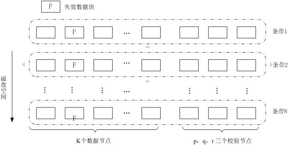 A single data disk failure rapid reconstruction method with three-disk failure erasure code