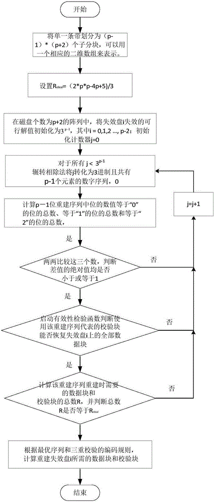 A single data disk failure rapid reconstruction method with three-disk failure erasure code