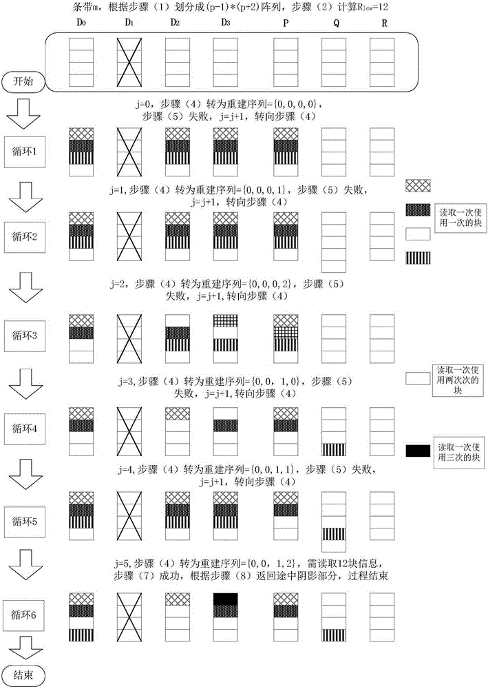 A single data disk failure rapid reconstruction method with three-disk failure erasure code