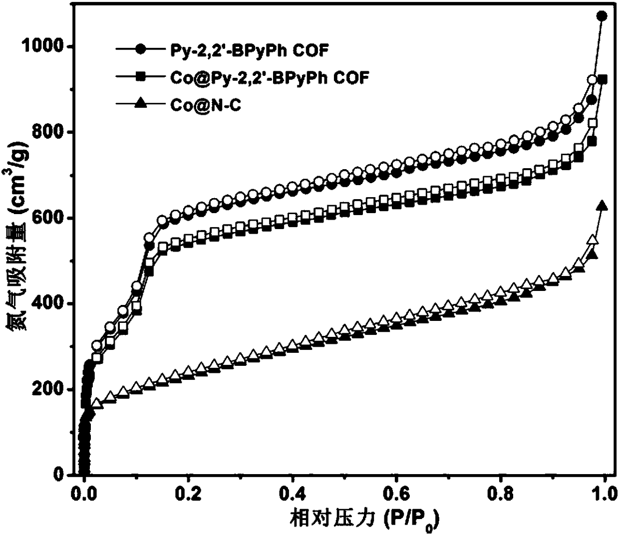 Preparation methodand application of non-noble metal-loaded porous carbon material