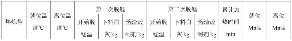 A method for smelting ultra-low manganese steel by using high manganese hot metal