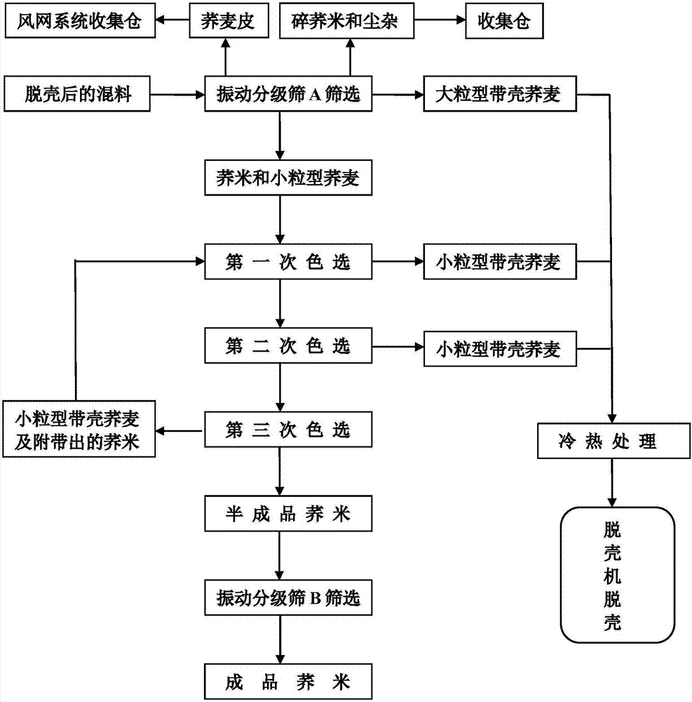 A kind of buckwheat processing technology