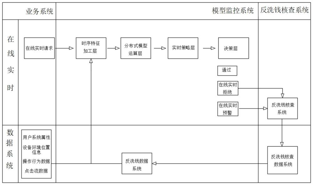 Anti-money laundering system and method based on machine learning