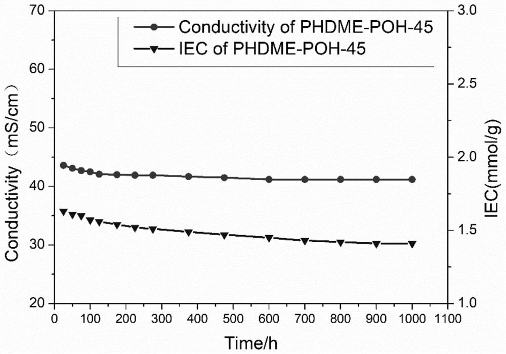 A kind of anion exchange membrane loaded with cryptane unit and its preparation method