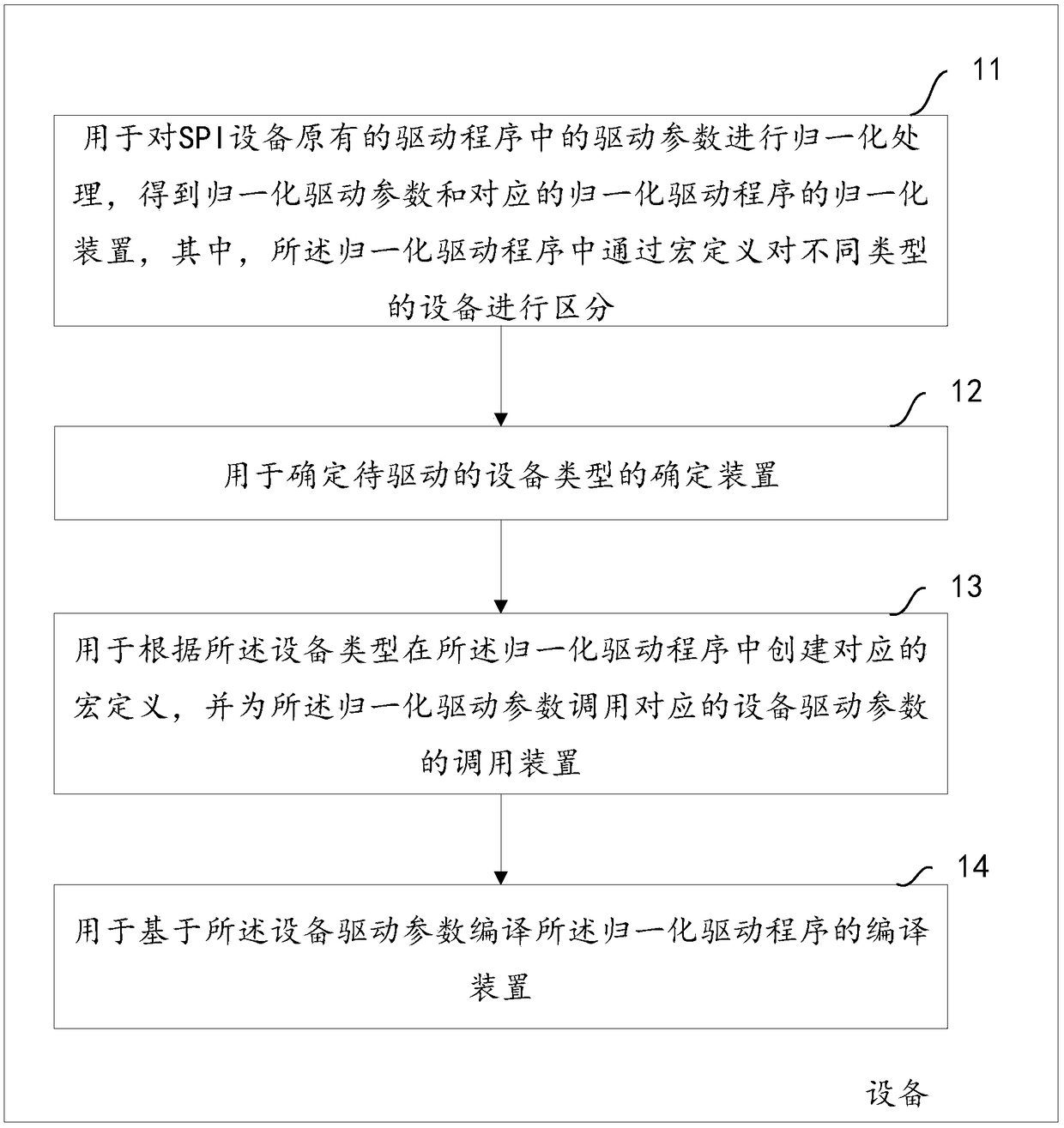 Method and apparatus for normalizing driver