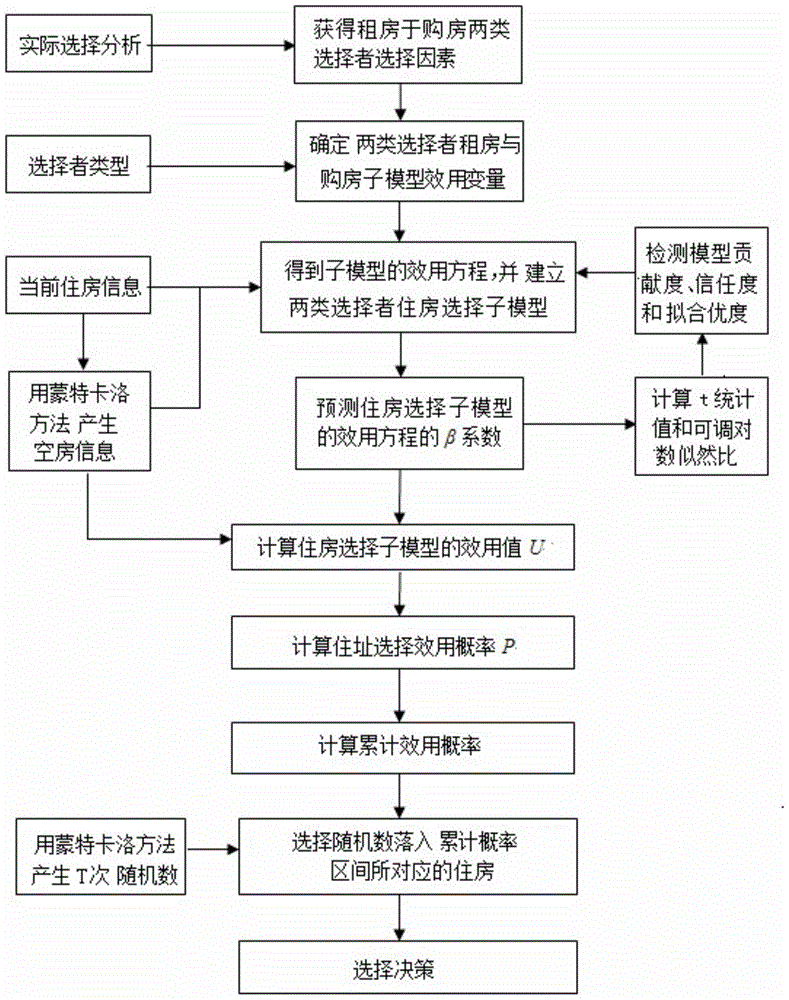 A micro-simulation method based on the housing choice model of two types of renters and buyers