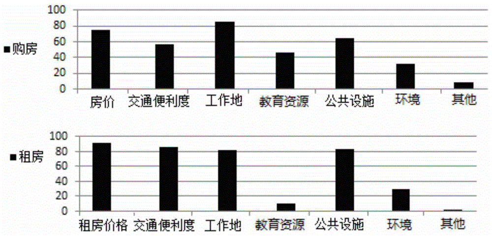 A micro-simulation method based on the housing choice model of two types of renters and buyers