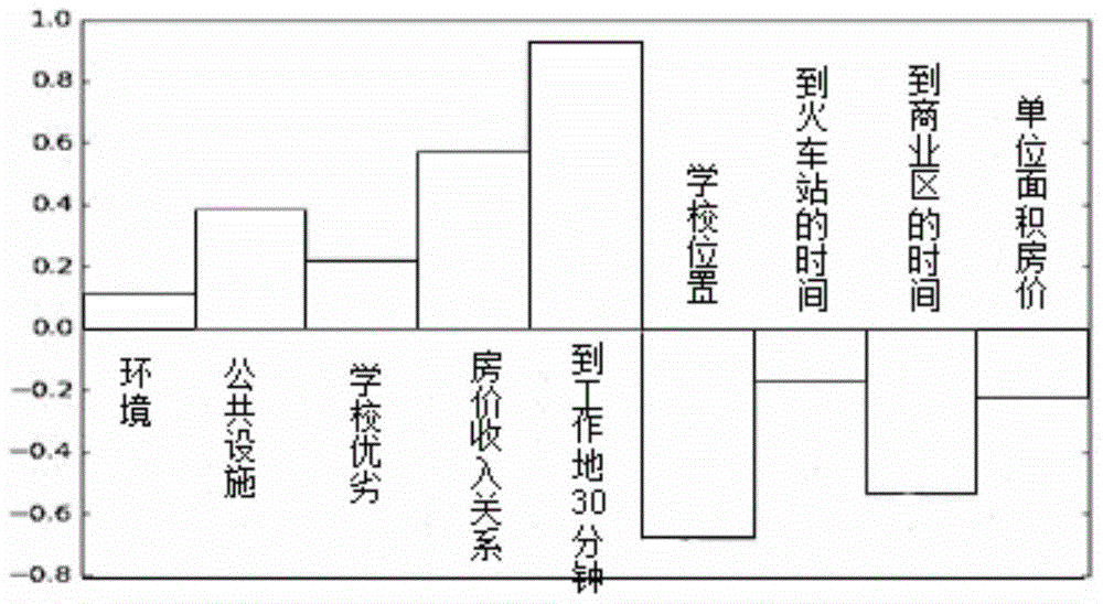 A micro-simulation method based on the housing choice model of two types of renters and buyers