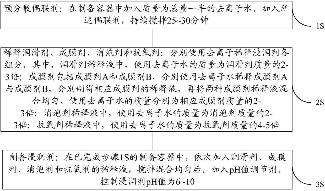 Glass fiber wetting agent, preparation method and uses thereof