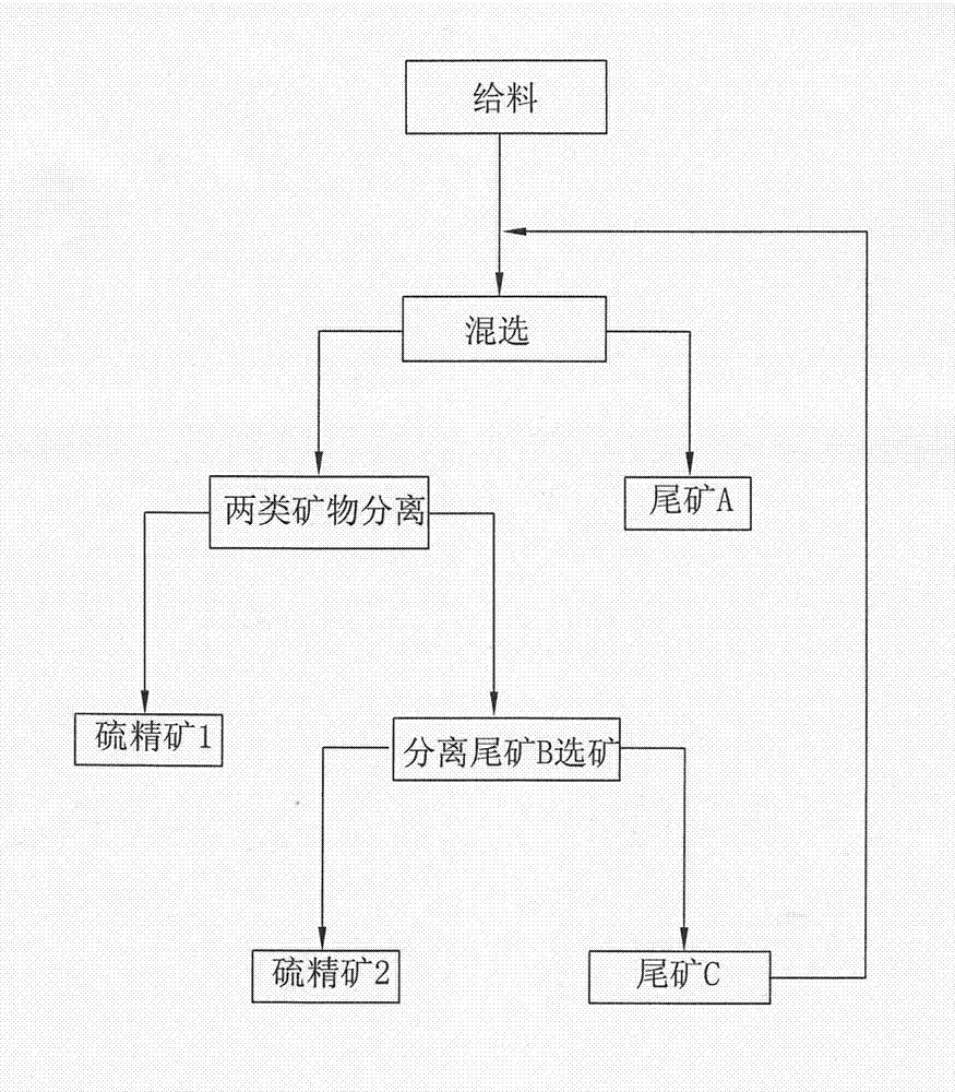 Flotation method for re-cleaning lead zinc ore and sulfur concentrate after preferable mixing separating