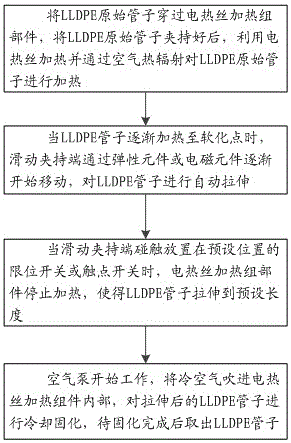 A method for automatic hot drawing and reprocessing of lldpe pipes