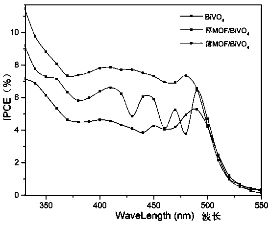 Preparation method and application of Cu-MOF/BiVO4 composite photoelectrode
