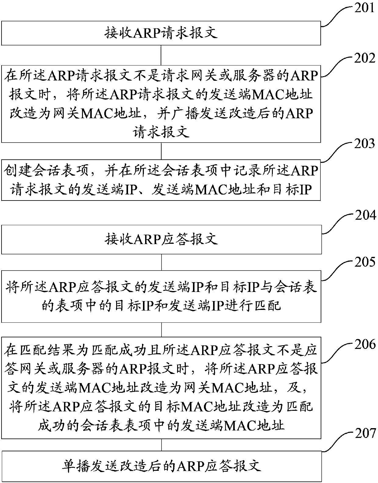 Method and device for forced forwarding of arp message by media access control