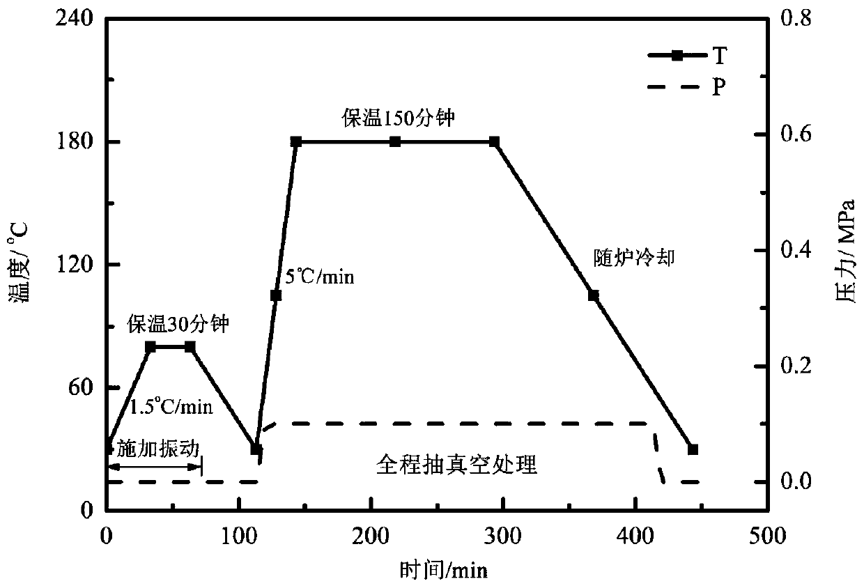 A kind of curing method of composite material