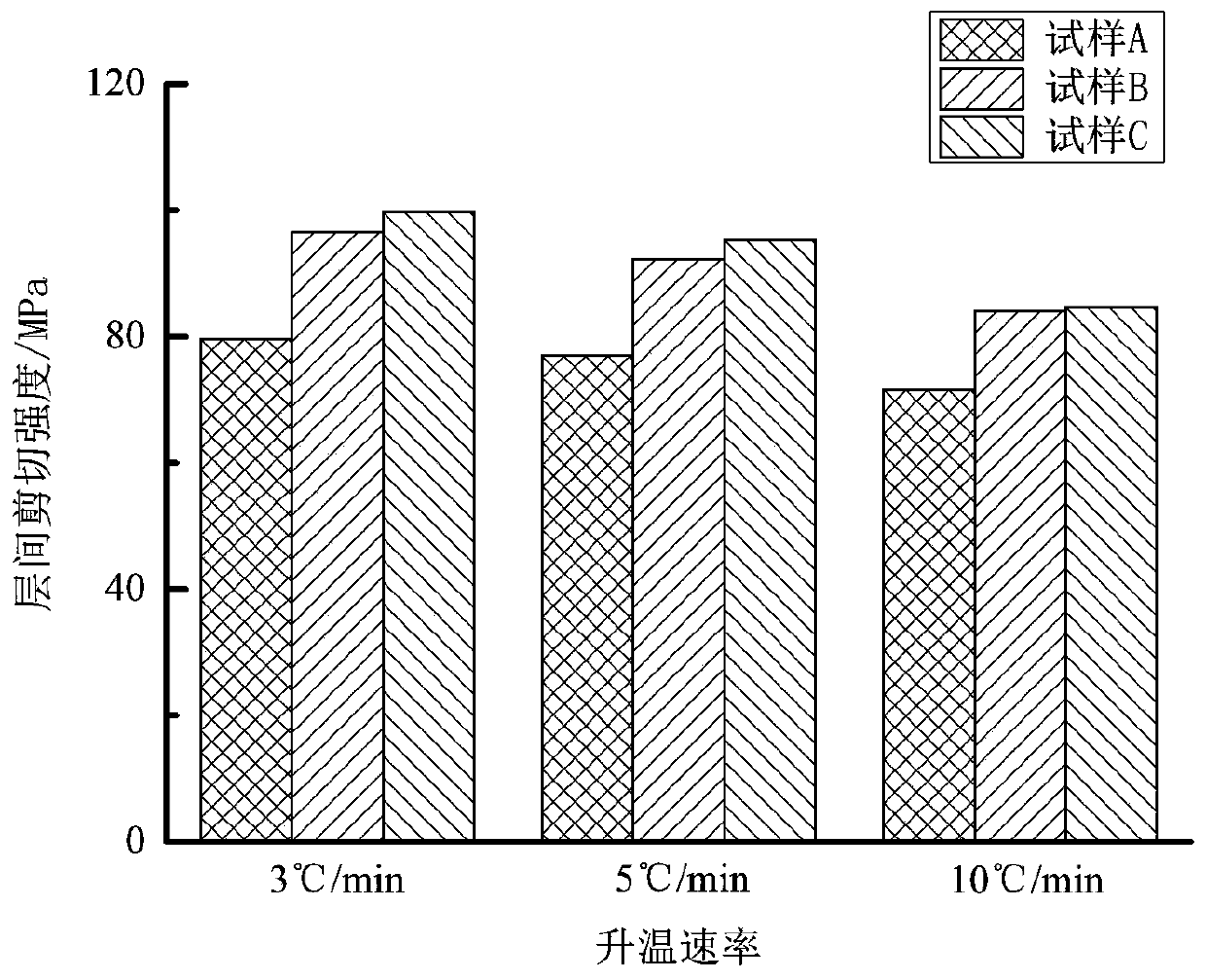 A kind of curing method of composite material