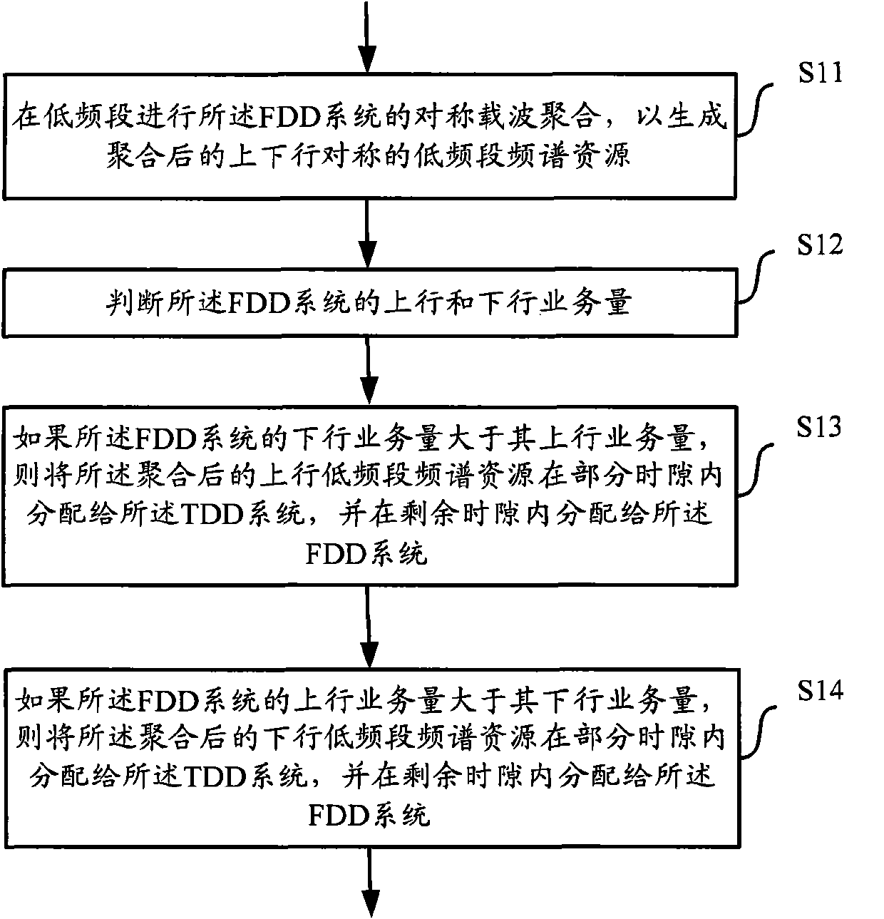 Method and device for allocating low frequency-band frequency spectrum resources for TDD system