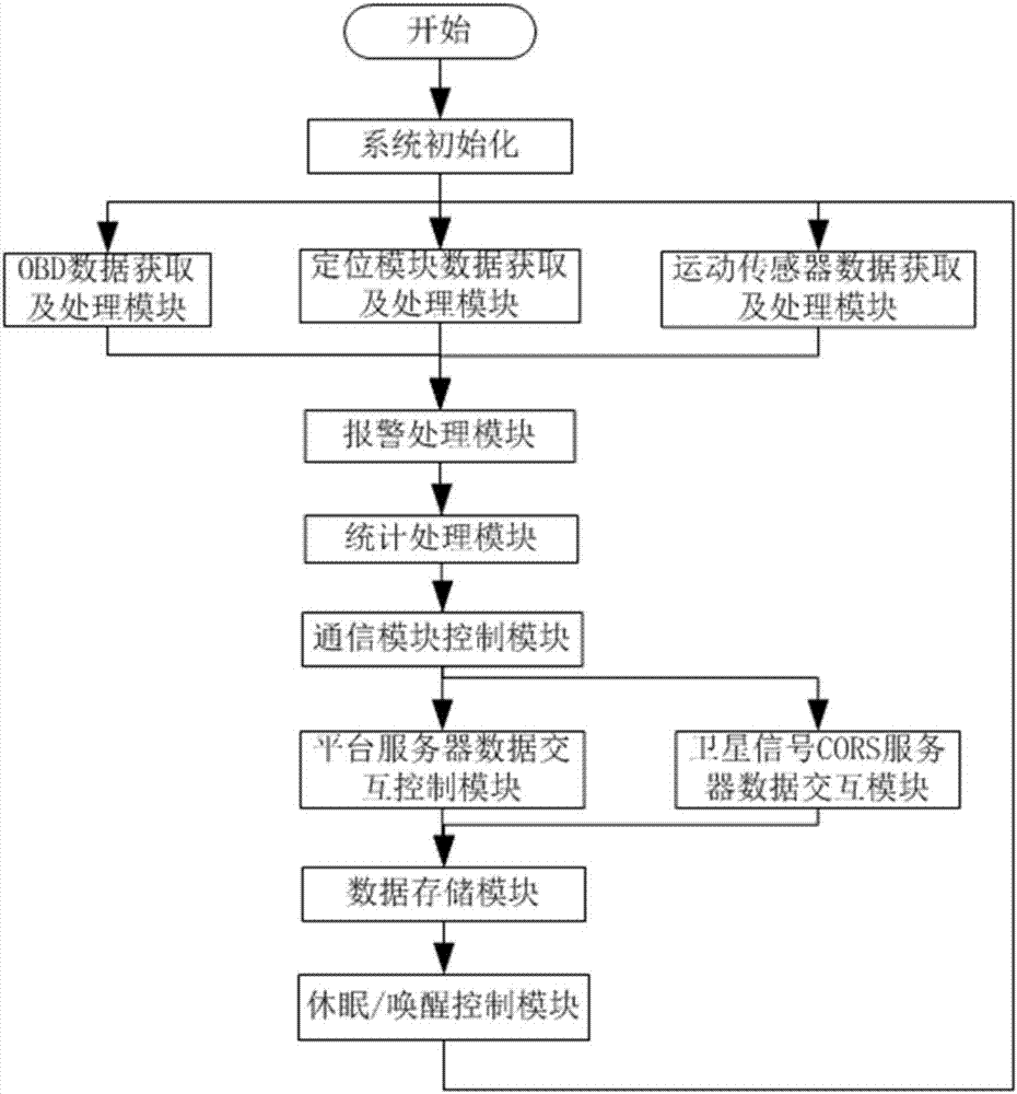 Multi-sensor remote vehicle driving behavior monitoring terminal