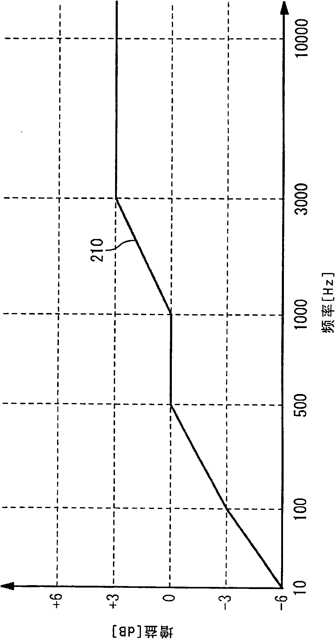 Acoustic processing system and method for electronic device and mobile telephone terminal