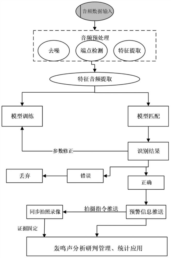 An application system for detection and early warning of abnormal road roar