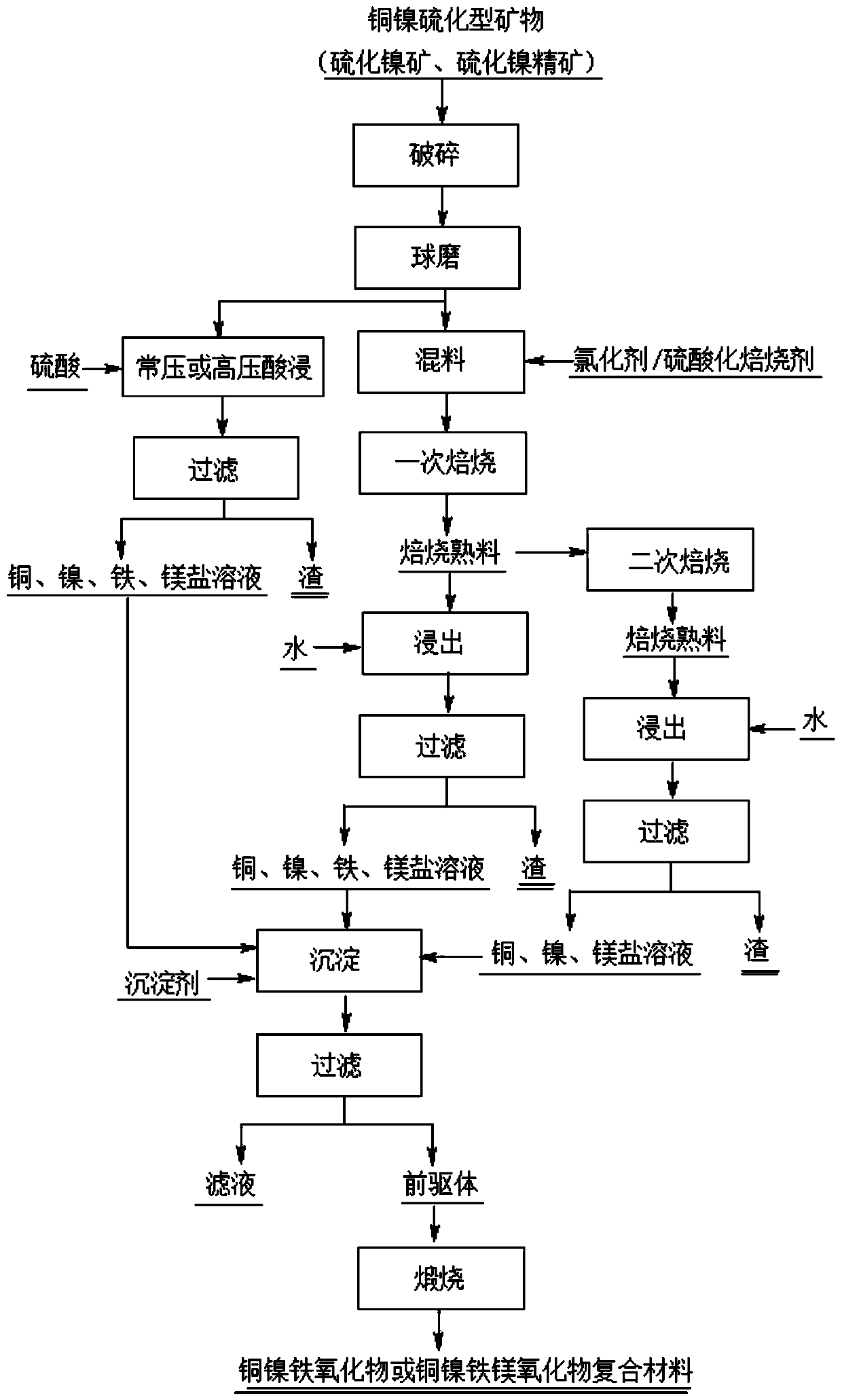 Method for preparing metal oxide composite material with polymetallic salt solution