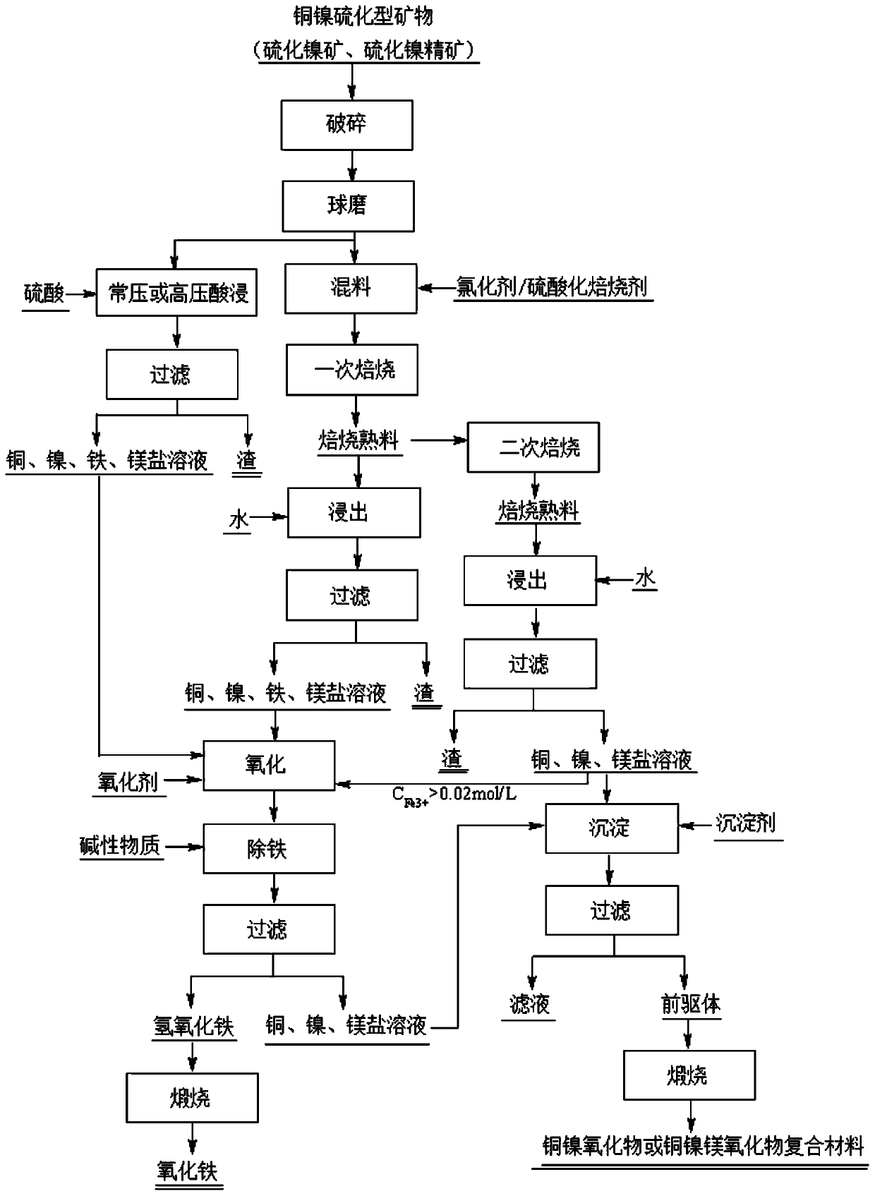 Method for preparing metal oxide composite material with polymetallic salt solution