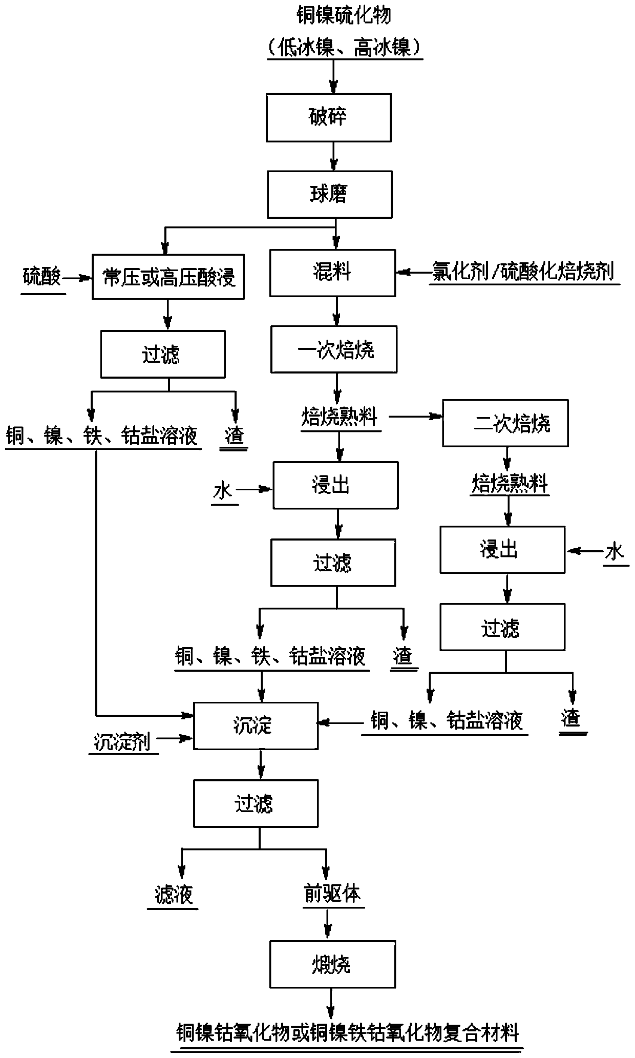 Method for preparing metal oxide composite material with polymetallic salt solution