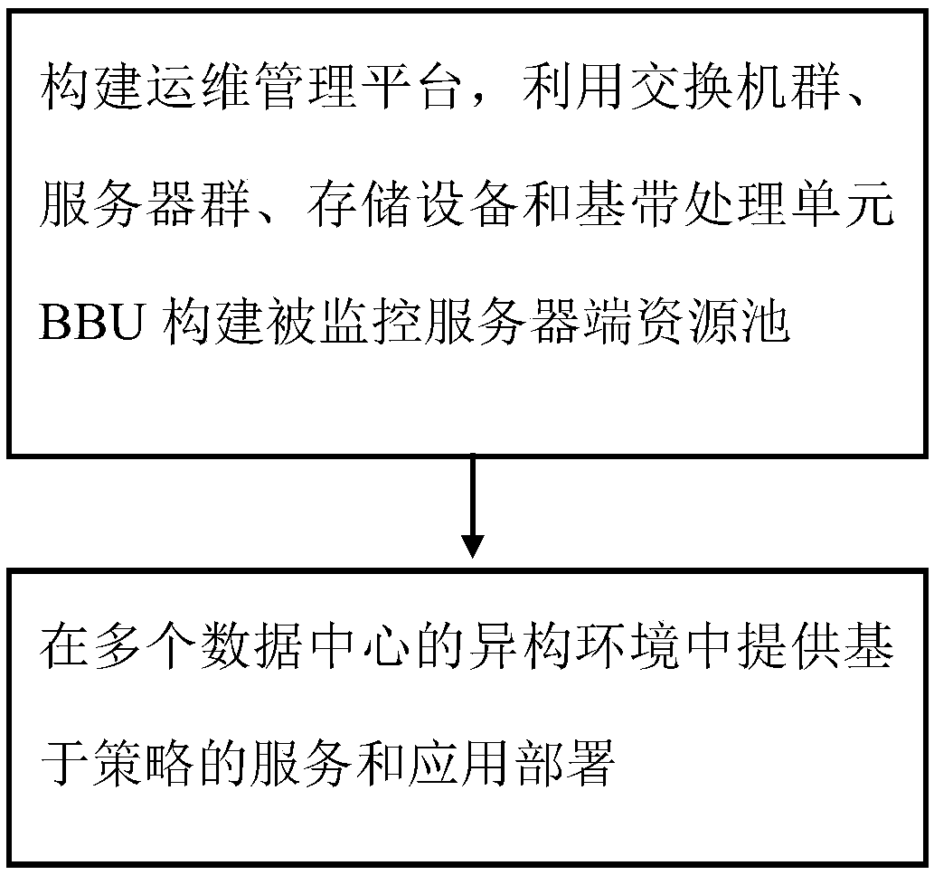 A monitoring method of a BBU central computer room for a fifth generation mobile communication
