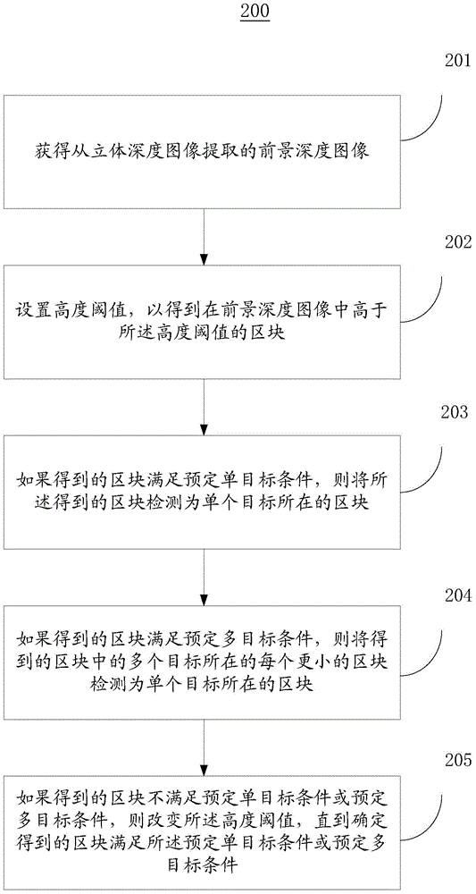 Object detecting method and system based on stereoscopic vision